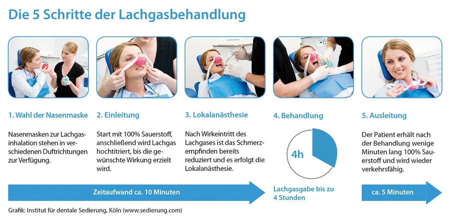 Beschreibung der Behandlung mit Lachgas